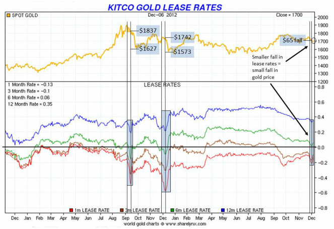 Gold Lease Rates vs Gold Price